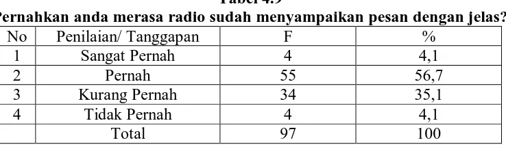 Tabel 4.8 Seberapa seringkah anda menggunakan media selain radio untuk 