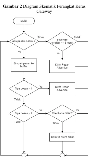 Gambar 3 Flowchart program gateway  Pada Gambar 3 menunjukkan bahwa proses  pada  WSN  gateway  dimulai  dari  tahap  sistem  gateway  yang  mengenali  adanya  pesan  masuk 