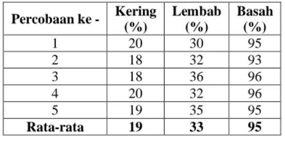 Tabel 2. Hasil sensing intensitas cahaya Percobaan   ke -  Terang  (lx)  Sedang  (lx)  Gelap  (lx)  1  955  289  23  2  971  303  24  3  934  310  28  4  880  308  23  5  817  315  22  Rata-rata  912  305  24 