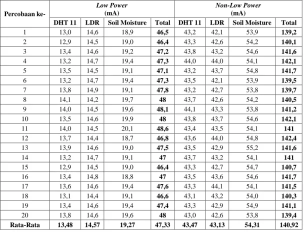 Tabel 6. Hasil Pengukuran Konsumsi Arus pada Transmitter Node Single Sensor Percobaan ke-  Low Power  (mA)  Non-Low Power  (mA) 