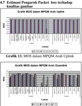 Grafik MOS dalam MPQM Arah Uplink