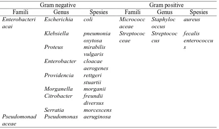 Tabel 2.2: Famili, Genus dan Spesies mikroorganisme (MO) yang Paling 