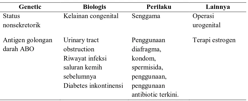 Table 2.3 Faktor-faktor yang meningkatkan kepekaan terhadap infeksi saluran 