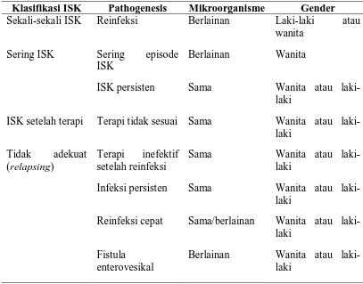 Table 2.4 : klasifikasi ISK Rekuren dan Mikroorganisme (MO) (Sukandar, E., 2004). Klasifikasi ISK Pathogenesis Mikroorganisme Gender 
