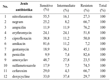 Tabel 5.4. Sensitivitas Antibiotika Secara Keseluruhan   