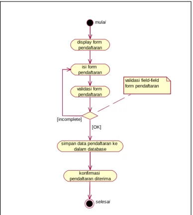 Gambar 4.7 Activity Diagram Pendaftaran 
