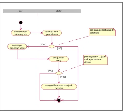 Gambar 4.8 Activity Diagram Pembayaran 