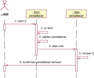 Gambar 4.10 Sequence Diagram Pendaftaran  4.2.5.2 Sequence Diagram Pembayaran 