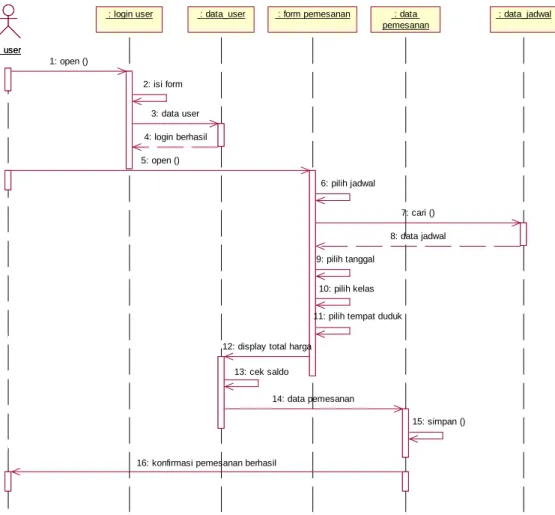 Gambar 4.12 Sequene Diagram pemesanan 