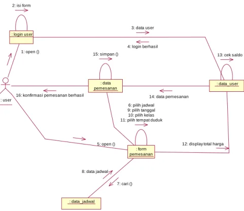 Gambar 4.15 Collaboration Diagram Pemesanan 
