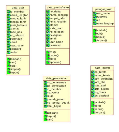 Gambar 4.16 Class Diagram Pemesanan  