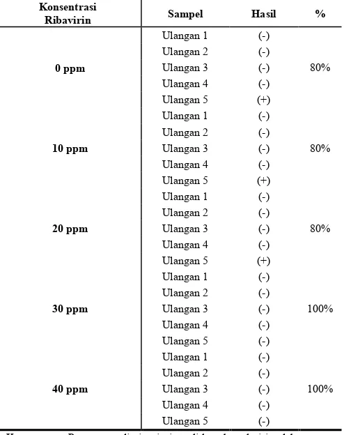 Tabel 2. Rata-rata pertumbuhan eksplan tebu (S. officinarum) varietas NXI-2T pada media antiviral dan media pertumbuhan