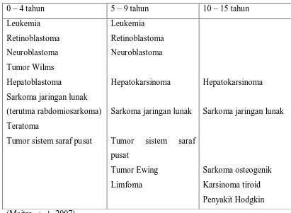 Table 2.2 Neoplasma Ganas yang Sering Ditemukan pada Masa Bayi dan Anak 