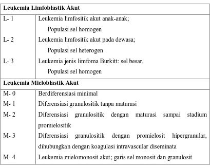 Tabel 2.3 Klasifikasi Kelompok Kooperatif FAB mengenai Leukemia Akut 