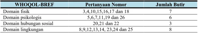 Tabel 3.1. Kisi-kisi Pertanyaan Dalam Kuesioner 