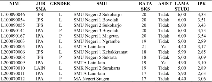 Tabel 1. Potongan Data Mahasiswa Lulus  NIM JUR 