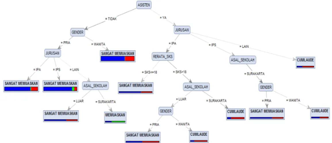 Gambar 1. Pohon Keputusan untuk Klasifikasi Predikat Kelulusan 