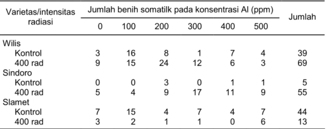 Tabel 2.  Jumlah benih somatik tiga varietas kedelai setelah seleksi dengan kondisi Al  berbeda pada media perkecambahan
