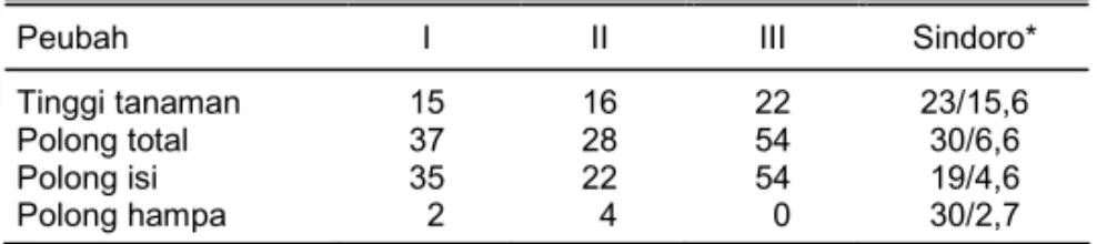Tabel 3. Data-data tanaman pilihan generasi keempat (G4) di Gajrug  (Aldd 16,02; kejenuhan 45,98%; pH 4,67)