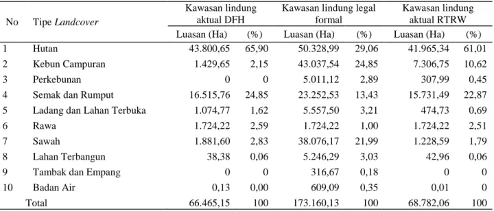 Tabel 3.  Kondisi landcover kawasan lindung di Kabupaten Pandeglang 