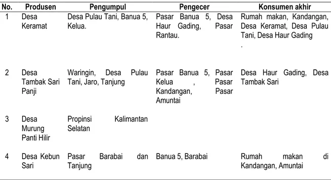 Tabel  1.      Daerah  Pemasaran  Hasil  Budidaya  Ikan  toman  dalam  Karamba  di  Kabupaten  HSU  Kalimantan  Selatan Tahun 2020