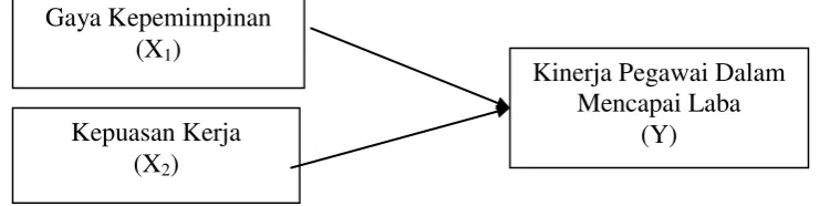 Gambar 2.1.  Kerangka Konseptual 