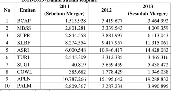 Tabel 1.1 Data Aset Perusahaan Sebelum Dan Sesudah Merger Tahun        2011-2013 (Dalam Jutaan Rupiah) 