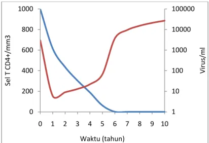 Gambar 2.  Progresi penyakit dari individu  yang tidak diobati. Simulasi numerik  dari model persamaan (1) – (2) dengan nilai parameter dari Tabel 1