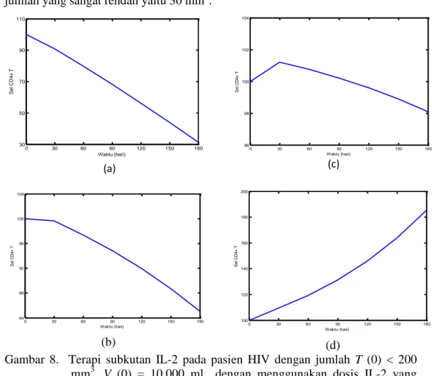 Gambar  8.    Terapi  subkutan  IL-2  pada  pasien  HIV  dengan  jumlah  T  (0)  &lt;  200  mm 3 ,  V  (0)  =  10.000  ml    dengan  menggunakan  dosis  IL-2  yang  berbeda