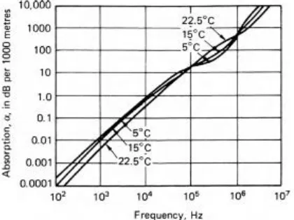 Gambar 2. Penurunan tingkat kebisingan pada frekuensi tertentu selama  tranmisi 