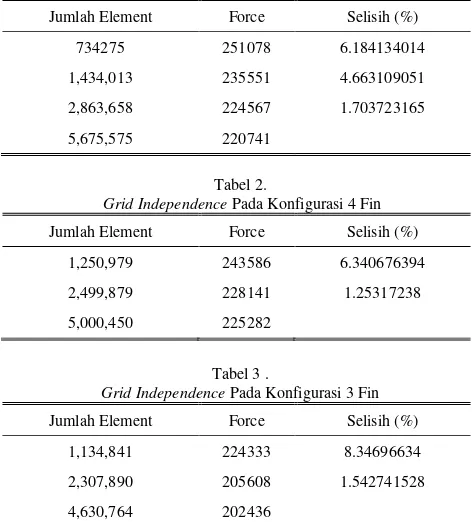  Tabel 2. Grid Independence Pada Konfigurasi 4 Fin 