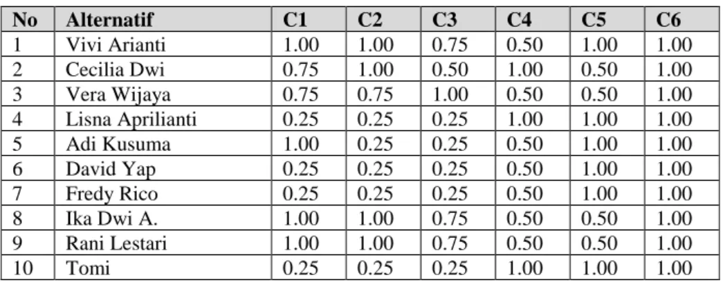 Tabel 6 Hasil Seleksi Administrasi Accounting &amp; Tax 