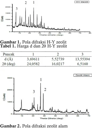Gambar 1. Pola difraksi H-Y zeolit Tabel 1. Harga d dan 2 H-Y zeolit