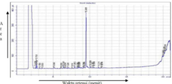 Gambar 3. Kromatogram GC hasil reaksi hidrasi -pinena dengan katalis zeolit alam waktu reaksi 120 menit