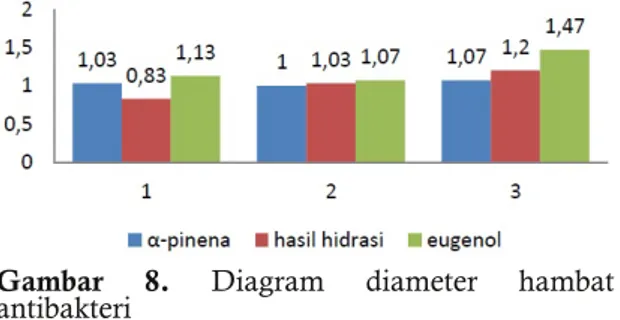 Gambar 5. Kromatogram GC-MS hasil reaksi hidrasi -pinena dengan katalis zeolit alam waktu 120 menit