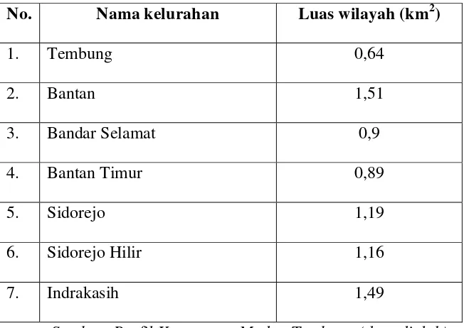 Tabel 1. Kelurahan di Kecamatan Medan Tembung 