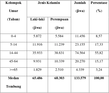 Tabel 3. Komposisi Penduduk Kecamatan Medan Tembung Menurut Jenis 
