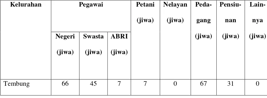 Tabel 4. Komposisi Penduduk Kecamatan Medan Tembung Menurut Mata 