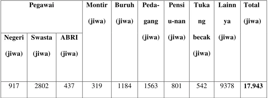 Tabel 10. Komposisi Penduduk Kelurahan Indrakasih Menurut Mata 