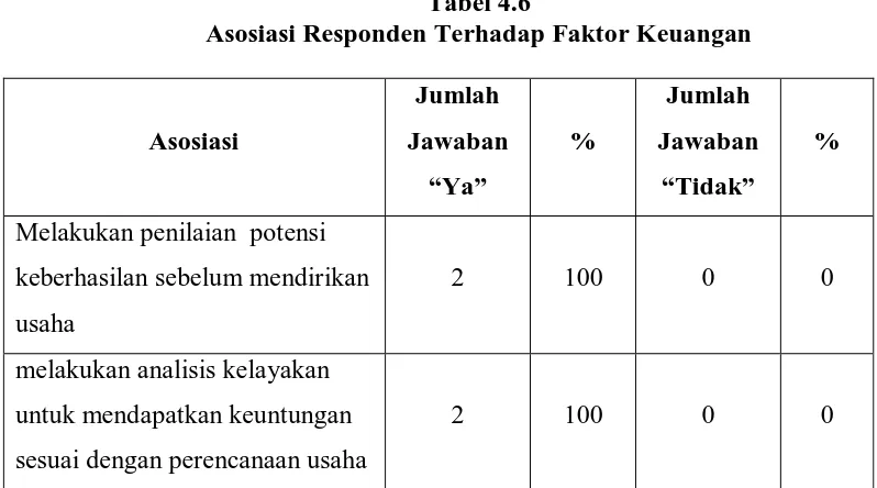 Tabel 4.6 Asosiasi Responden Terhadap Faktor Keuangan 
