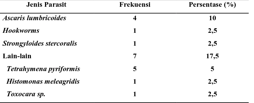 Tabel 5.1. Kontaminasi sumber air oleh parasit di dusun   