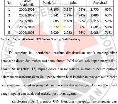 Tabel 1.1. Jumlah Pendaftar ke IAIN Bandung  dari Tahun Akademik 2000/2001 s.d. 2004/2005 