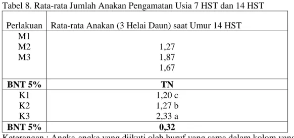 Tabel 8. Rata-rata Jumlah Anakan Pengamatan Usia 7 HST dan 14 HST  Perlakuan  Rata-rata Anakan (3 Helai Daun) saat Umur 14 HST 