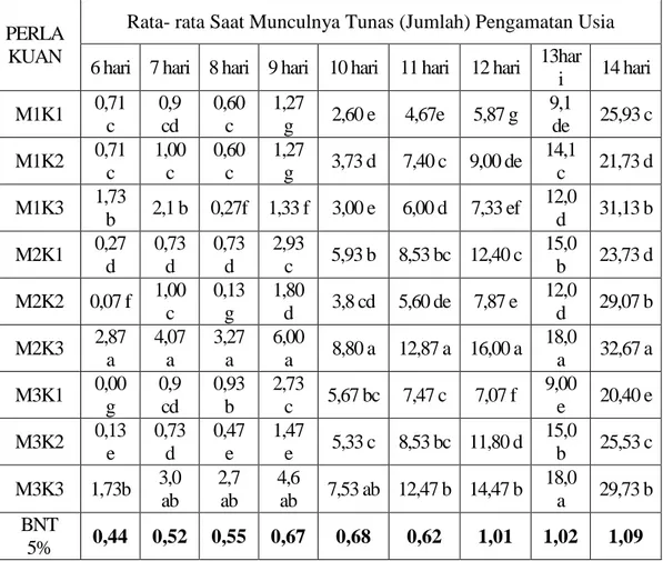 Tabel 1. Rata- rata Munculnya Tunas (jumlah) Pengamatan Umur 6 HST sampai   14 HST 