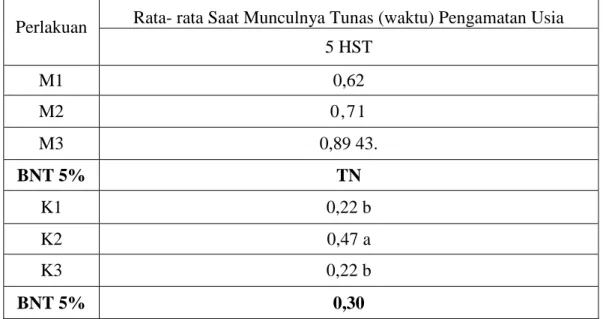 Tabel 2. Rata- rata Munculnya Tunas per Hari (waktu) Pengamatan Umur 1 HST   sampai 5 HST 