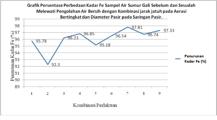 Grafik 4.1 .  Persentase Perbedaan Kadar Fe Sampel Air Sumur Gali sebelum dan sesudah Melewati Pengolahan Air Bersih dengan Kombinasi Jarak Jatuh pada Aerasi Bertingkat dan Diameter Pasir pada Saringan Pasir 