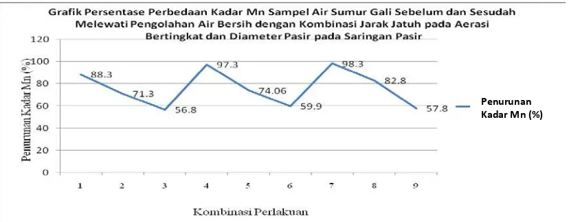 Grafik 4.2 .  Persentase Perbedaan Kadar Mn Sampel Air Sumur Gali sebelum dan sesudah Melewati Pengolahan Air Bersih dengan Kombinasi Jarak Jatuh pada Aerasi Bertingkat dan Diameter Pasir pada Saringan Pasir 