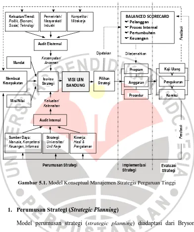 Gambar 5.1. Model Konseptual Manajemen Strategis Perguruan Tinggi 