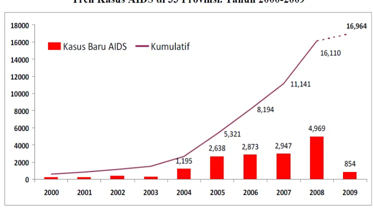 Gambar 2.1: Tren Kasus AIDS di 33 Provinsi dari Tahiun 2000-2009 