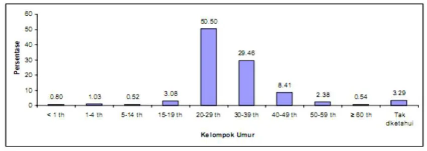 Gambar 2.2: Populasi rawan tertular HIV. 